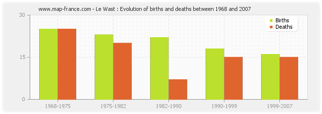 Le Wast : Evolution of births and deaths between 1968 and 2007